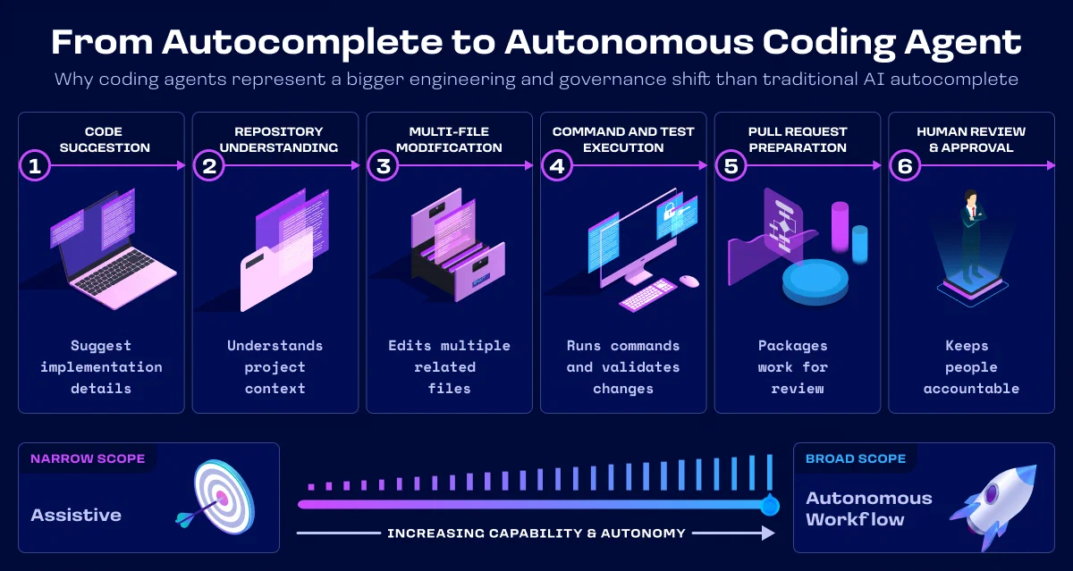 Vom Autocomplete zu agentenbasierten Workflows