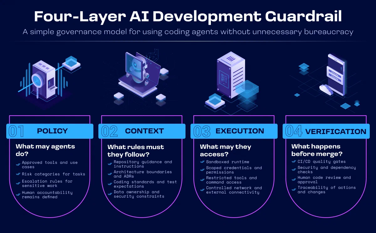 Governance-Rahmen für Coding-Agents