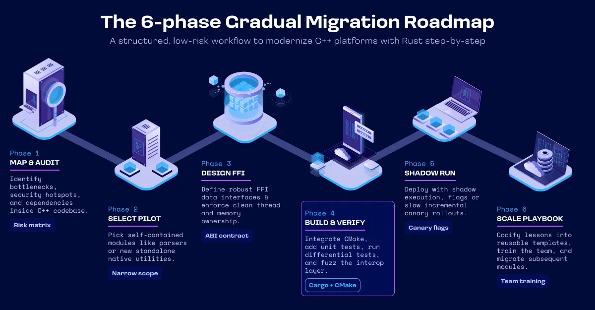 Sechsphasige Roadmap für die schrittweise C++-Rust-Migration.