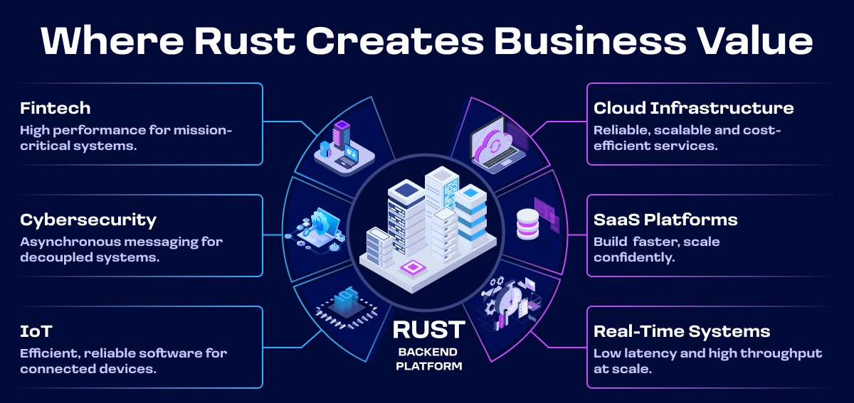 Häufige Anwendungsfälle der Rust-Backend-Entwicklung