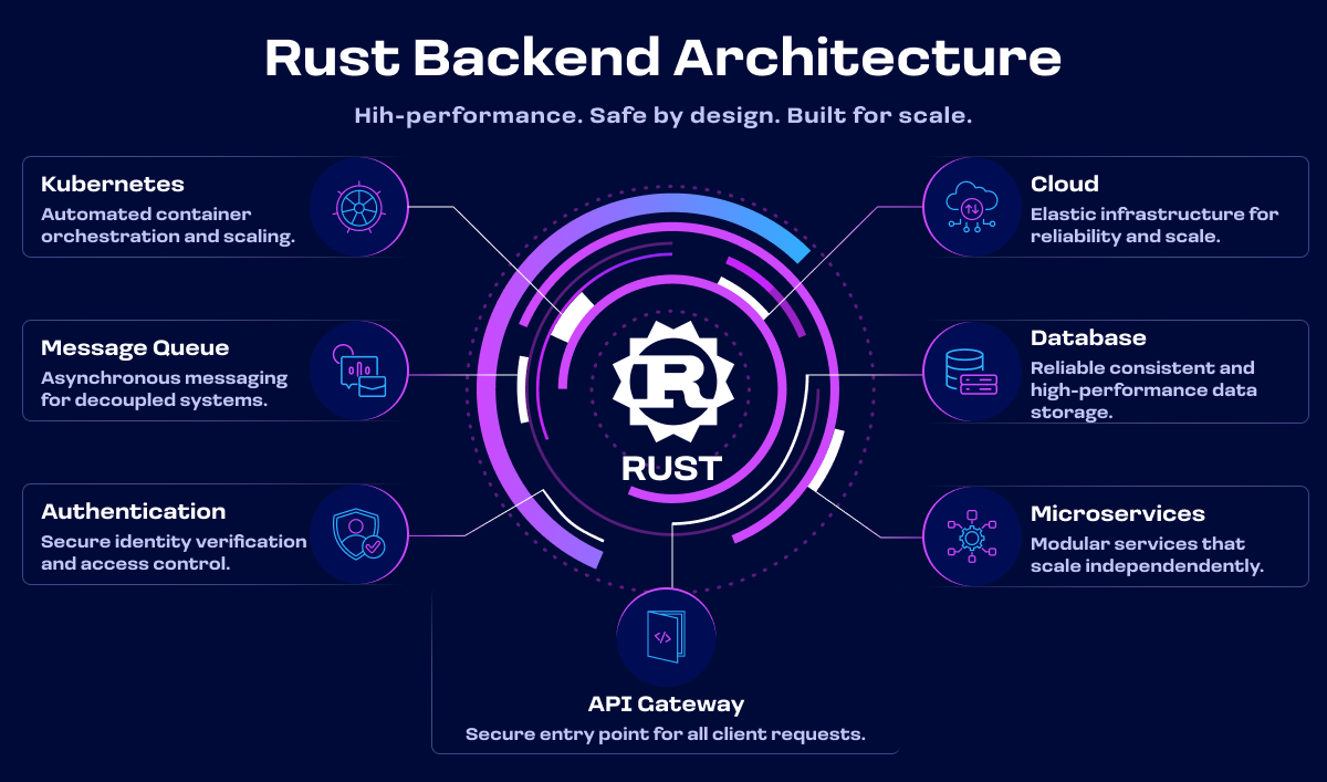 Was ist Rust-Backend-Entwicklung?