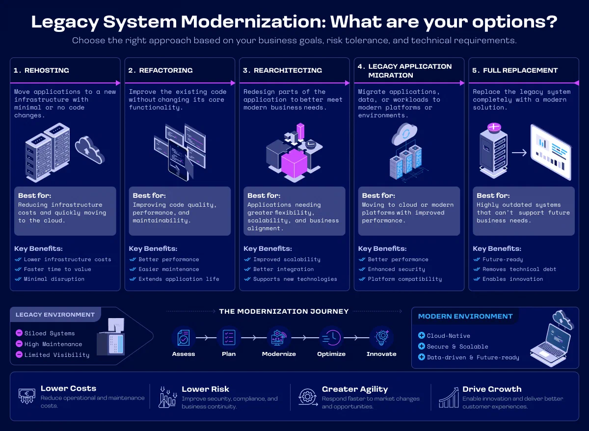 Optionen für die Modernisierung von Legacy-Systemen