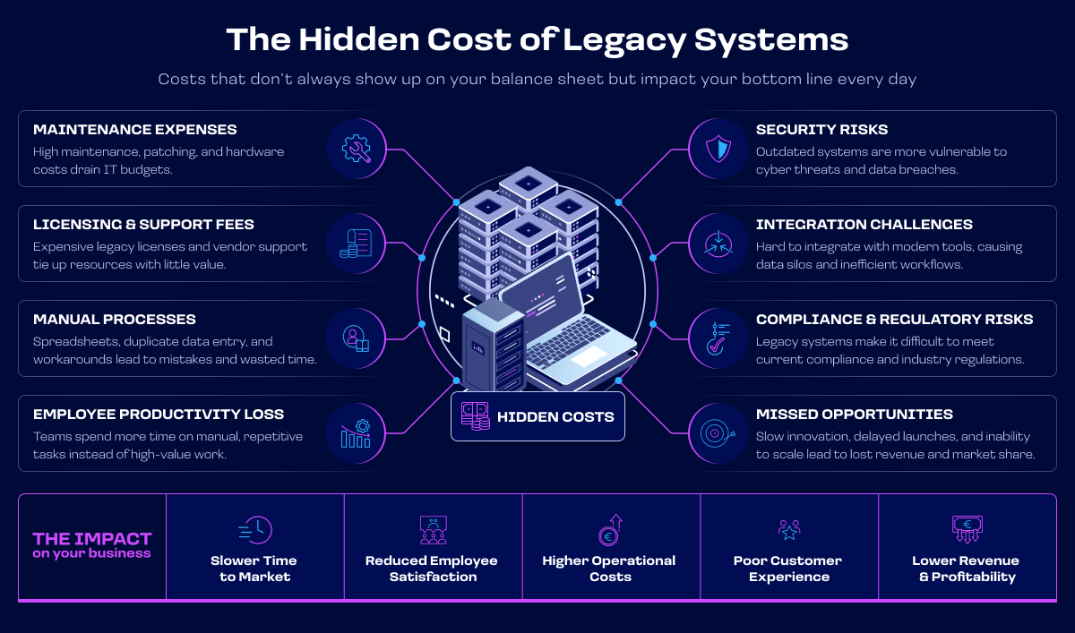 Die versteckten Kosten von Legacy-Systemen, die die meisten Unternehmen übersehen
