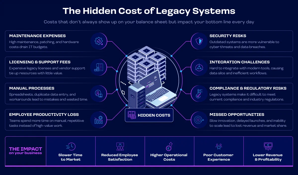 Die versteckten Kosten von Legacy-Systemen, die die meisten Unternehmen übersehen