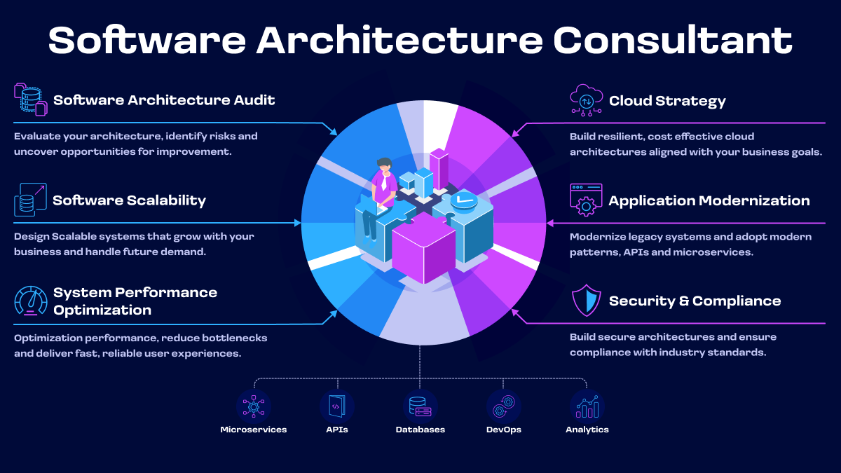 Was macht ein Software-Architektur-Consultant?