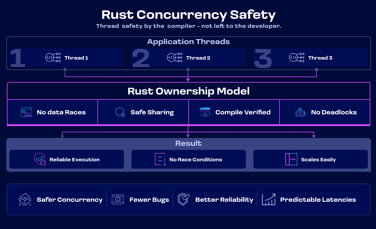 Concurrency-Sicherheit und moderne Softwareentwicklung