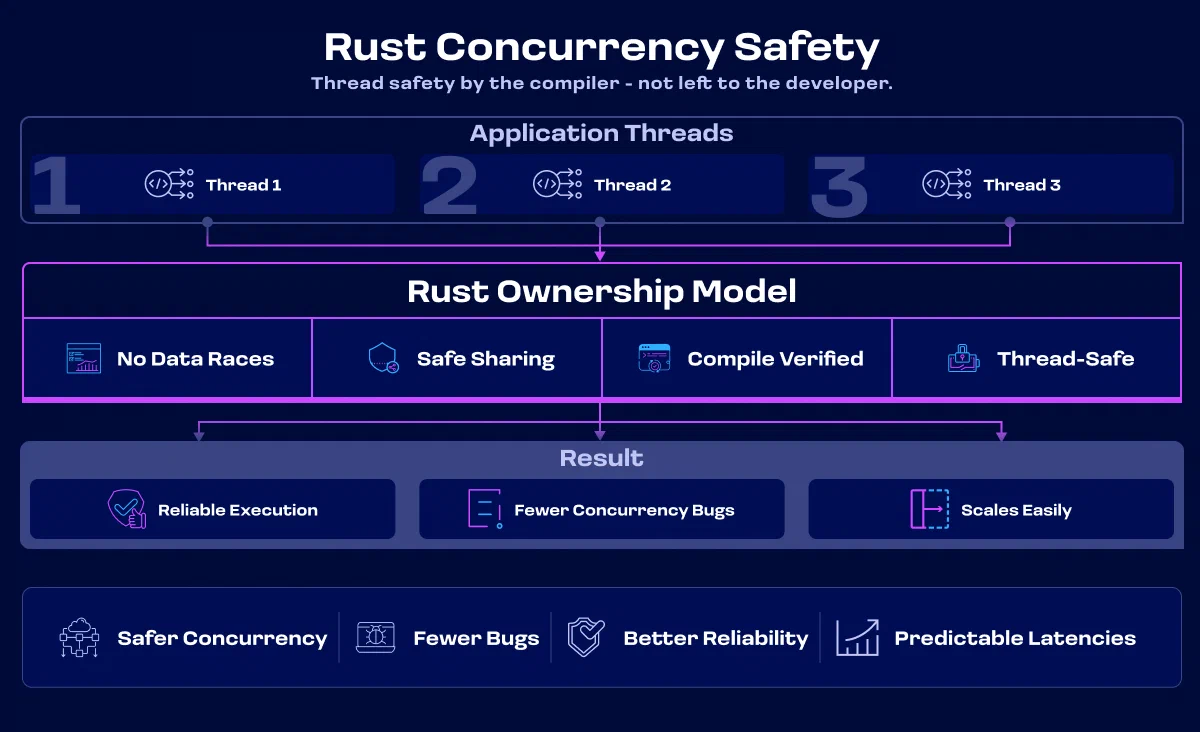 Concurrency-Sicherheit und moderne Softwareentwicklung