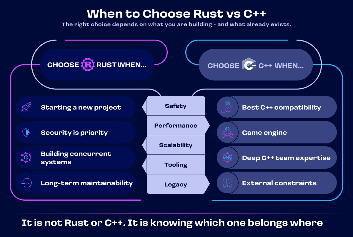 When to Use Rust vs C++